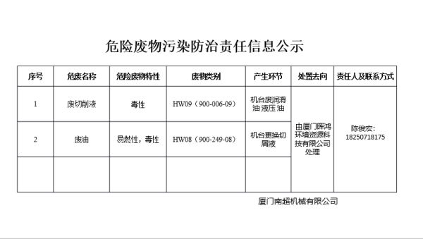 危險(xiǎn)廢物污染防治責(zé)任信息公開欄